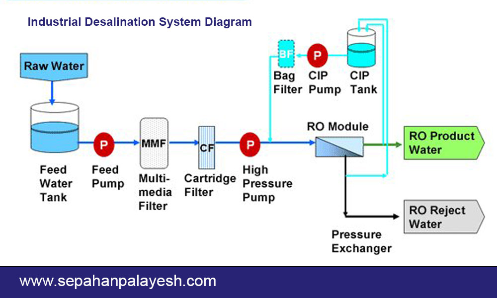 Industrial desalination system diagram