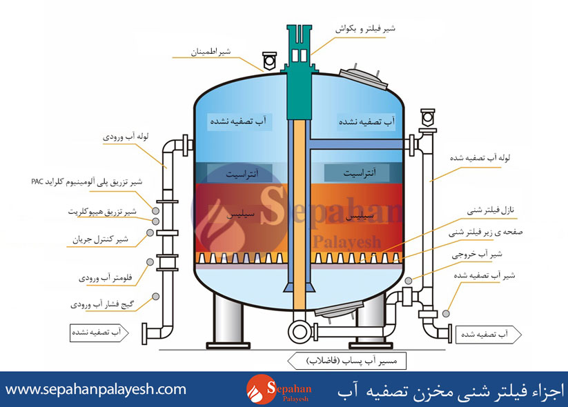 اجزاء فیلتر شنی مخزن تصفیه آب
