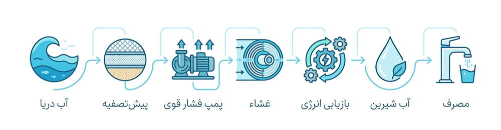 مراحل تصفیه آب دریا توسط آب شیرین کن دریایی