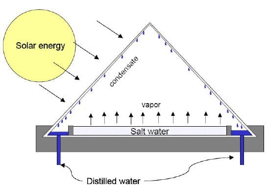 انواع آب شیرین کن خورشیدی