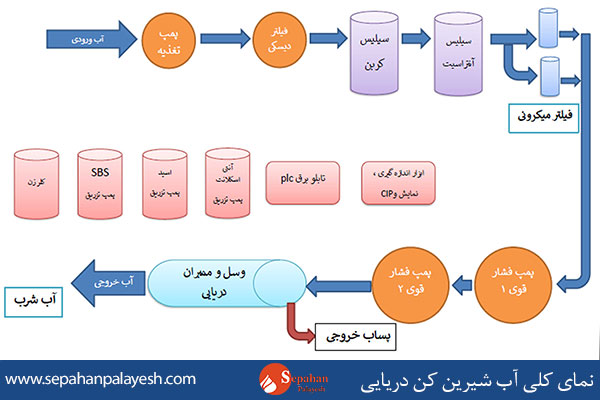 نمای دستگاه آب شیرین کن دریایی