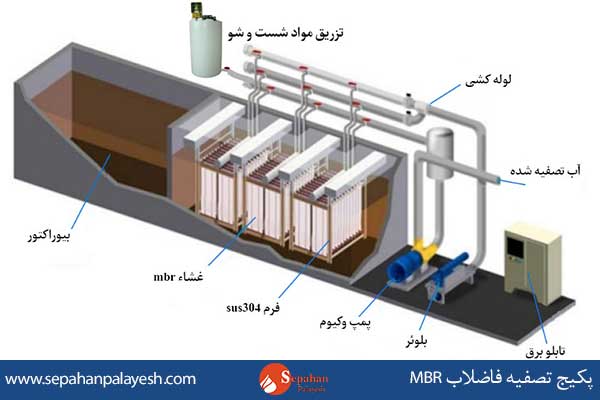 پکیج-تصفیه-فاضلاب-MBR