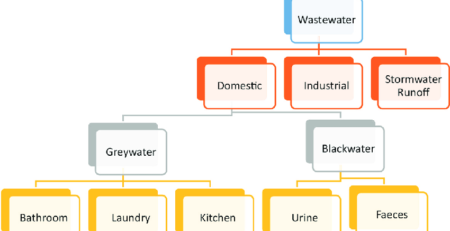 انواع فاضلاب