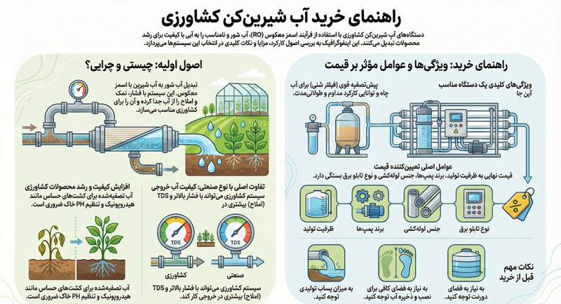 راهنمای جامع انتخاب آب شیرین کن کشاورزی مناسب